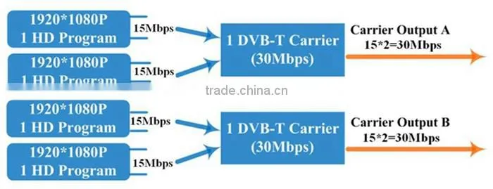 CE Certificated MPEG4 DVB-C Encoder Modulator