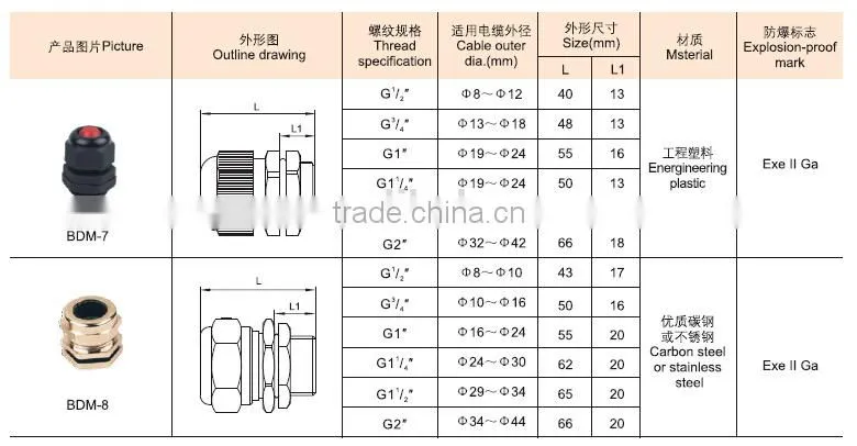 Explosion proof cable clamping sealed connector
