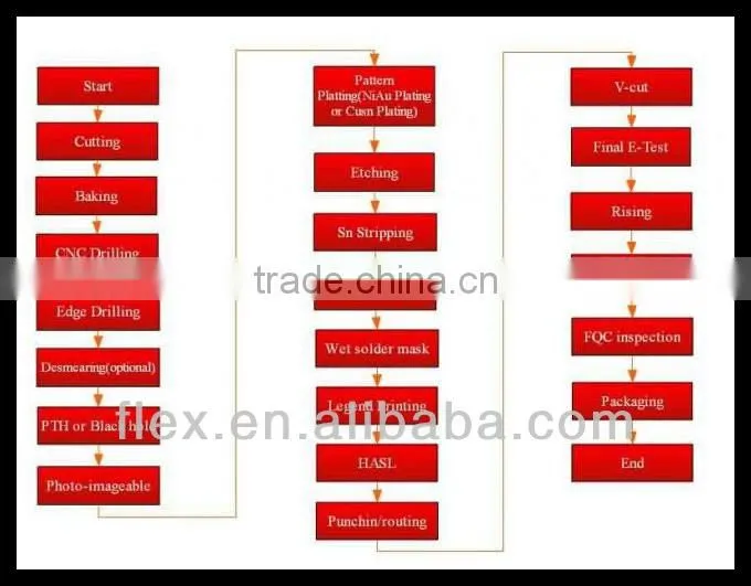 CCTV DVR CARD pcba
