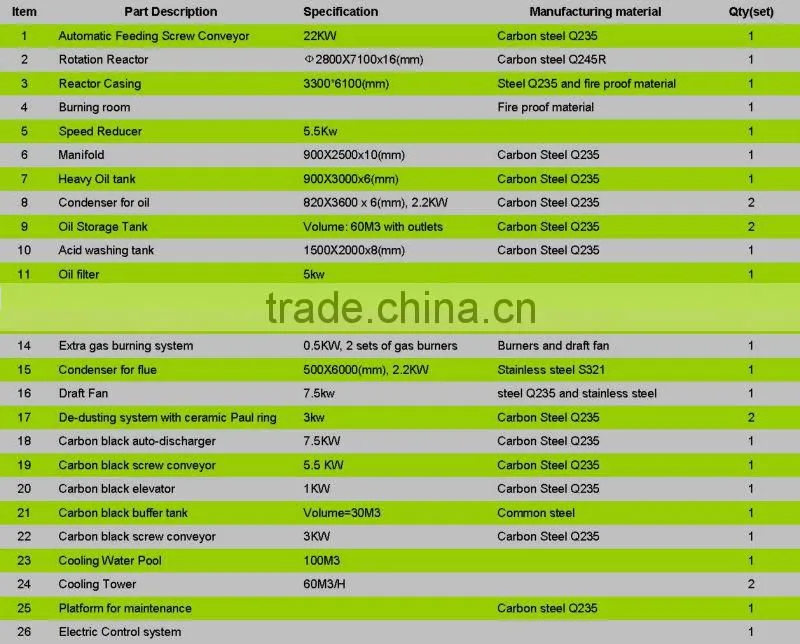2015 High Profit New Generation Tire Recycling System