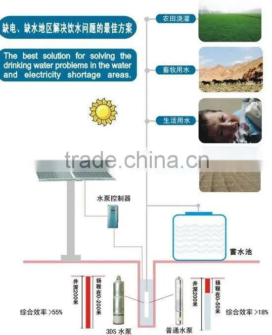 High-efficiency solar pump system solar water pump