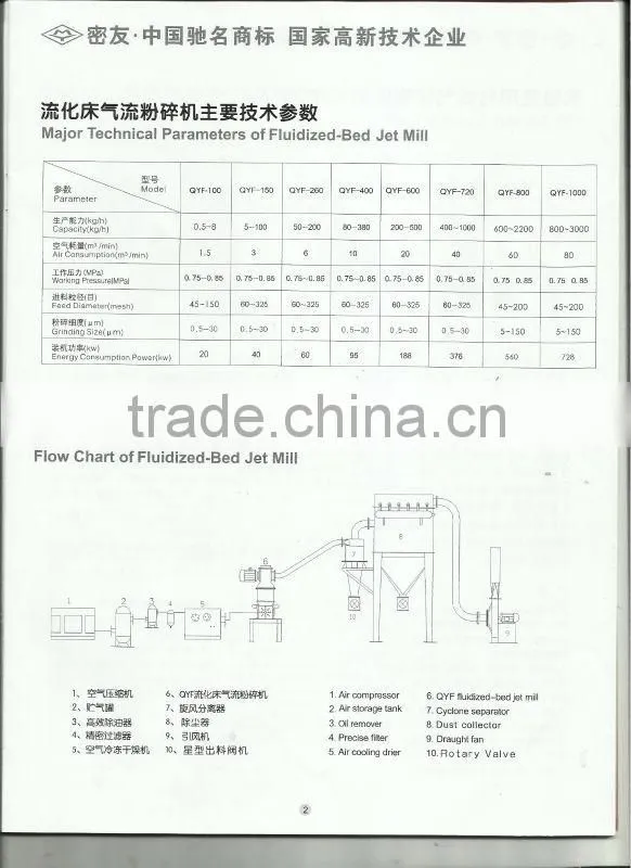 QYF Fluidized-Bed Jet Mill