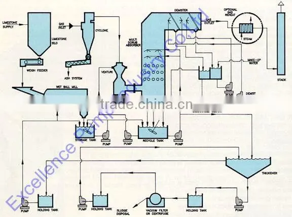 Good performance Flue Gas Desulfurization pump