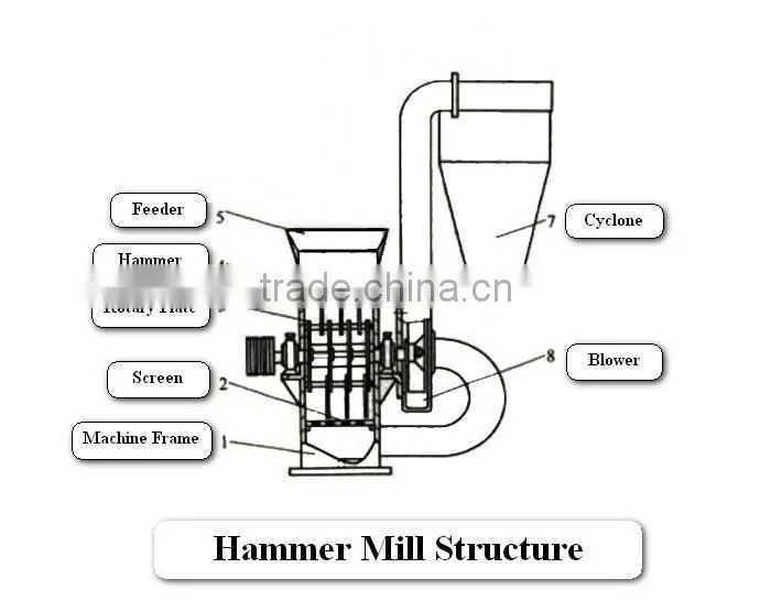 Wood Pellet Hammer Mill Materials Pulverized Hammer Mill Flour