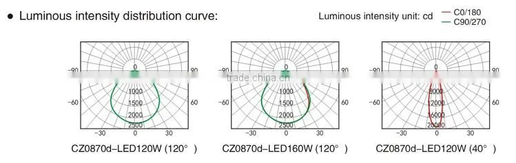 Hot Sale Zone 1 Explosion Proof LED90W/120W/160W Light Fittings