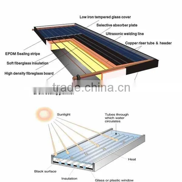 Solar Energy Plates, Energy Solar, Cheap Solar Energy System