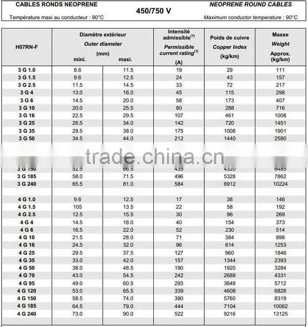 EPDM insulated CPE sheathed 3 core 4.0mm2 6.0mm2 4 core 1.0mm2 1.5mm2 H07RN-F rubber cable
