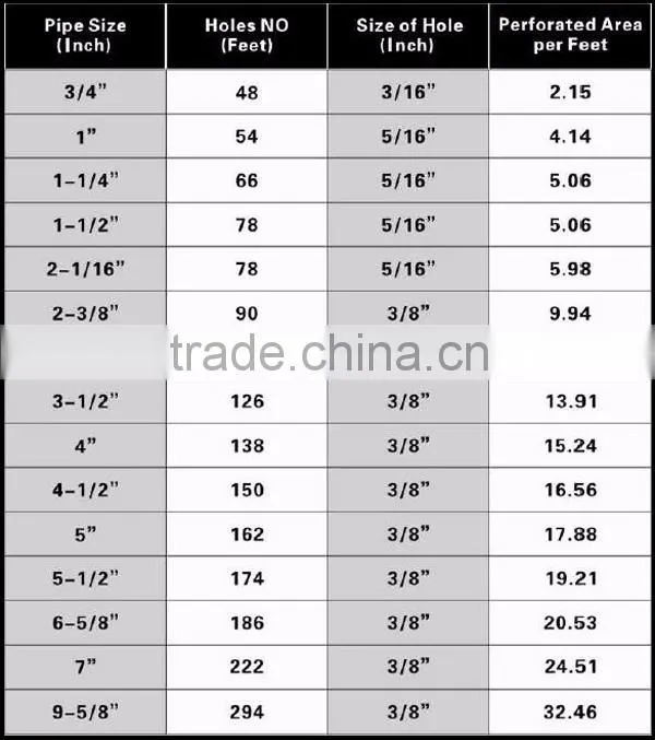 manufacture perforated steel pipe/base pipe/perforated pipe