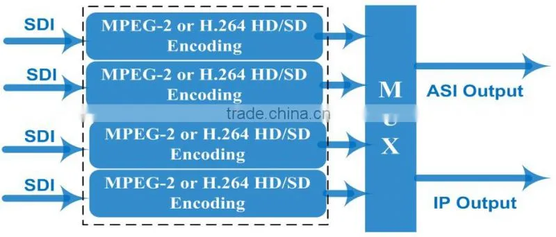 h.264 iptv encoder
