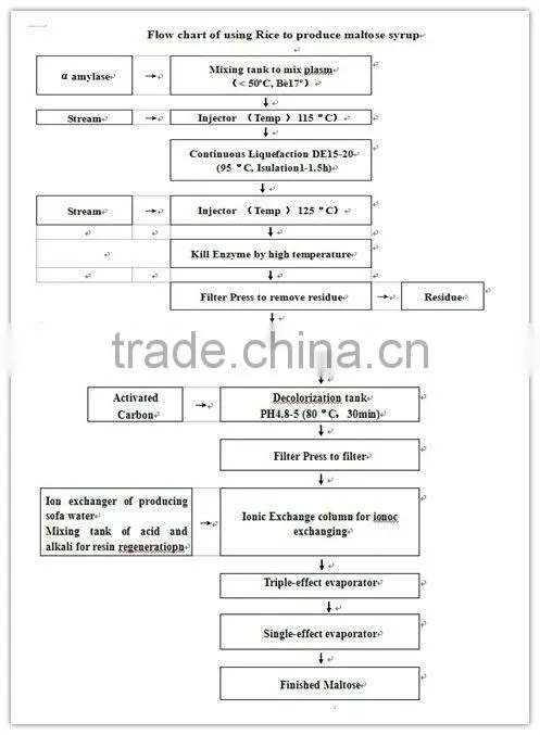 Glucose/maltose/fructose syrup production line use rice and corn produce syrup directly