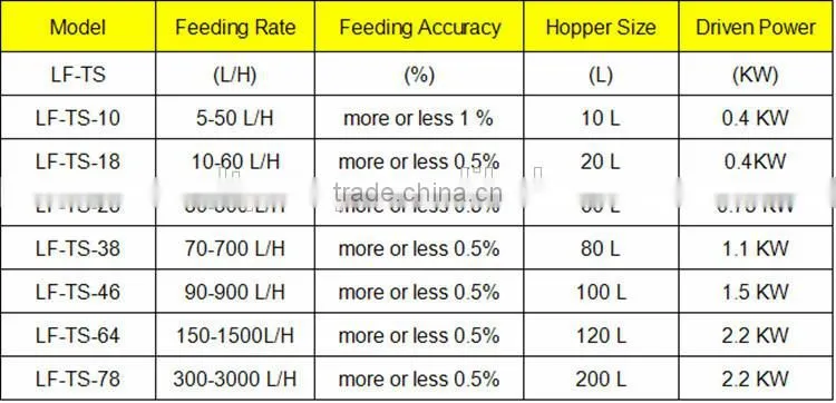 China Professional Automatic Gravimetric Dosing System for Rubber Extruder