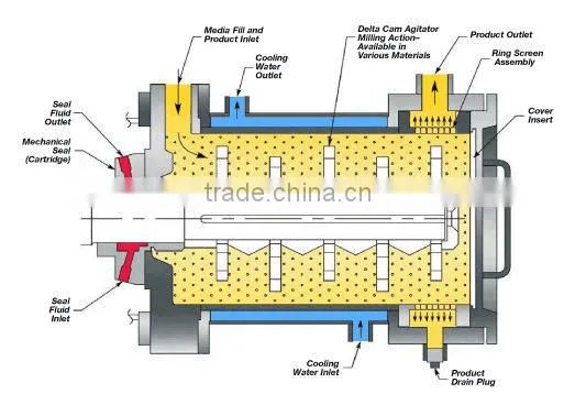 wet and dry process ball mill