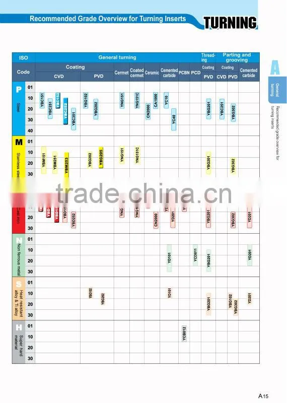 High Speed Tungsten Carbide CNC Cutting Inserts for Machine Tools