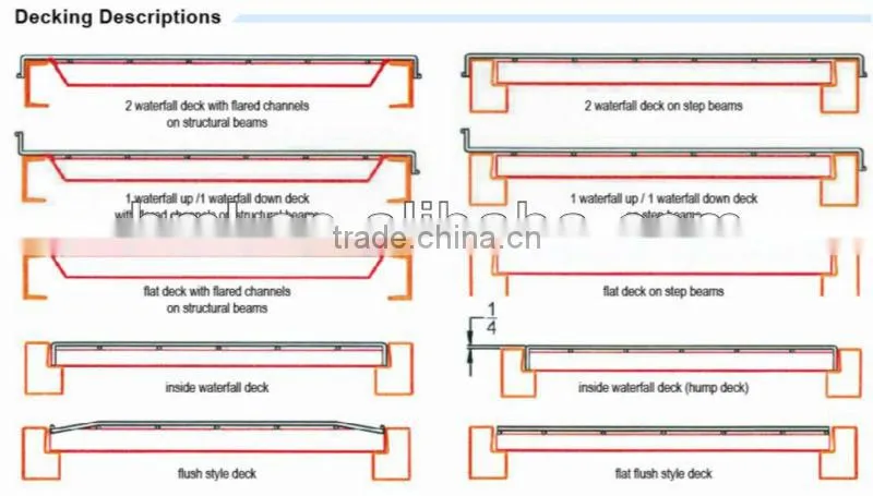 document flare channel wire decking