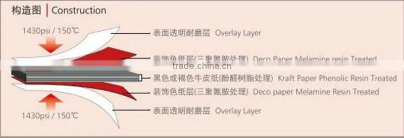 Fire -proof sheet/high pressure laminate