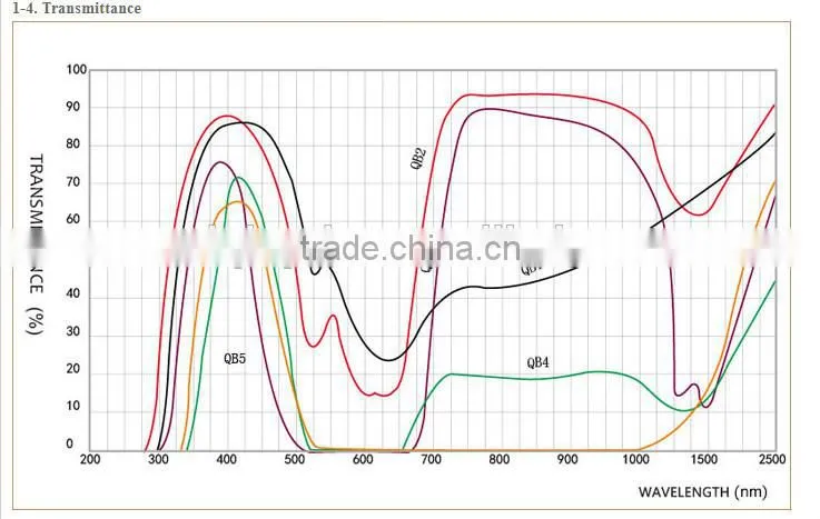 Blue Glass Optical Filter, QB1 QB2 QB3 QB4 QB5 Optical Glass Blue Filter