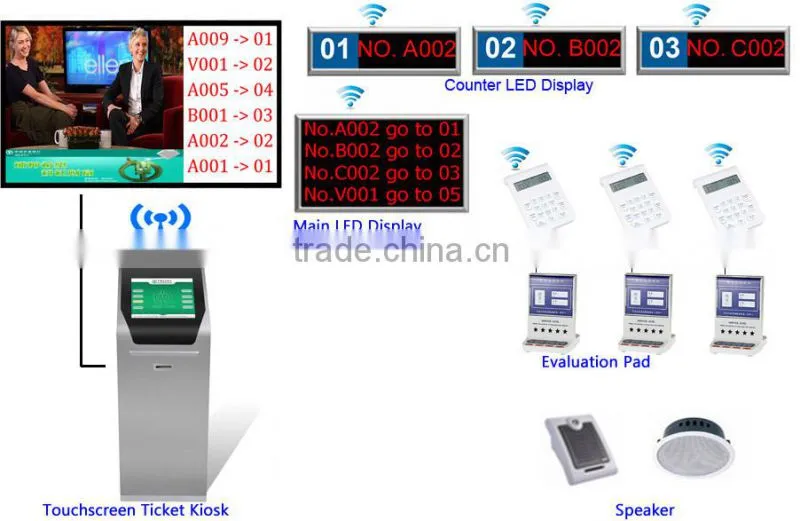 Wired Calling pad for queue management system