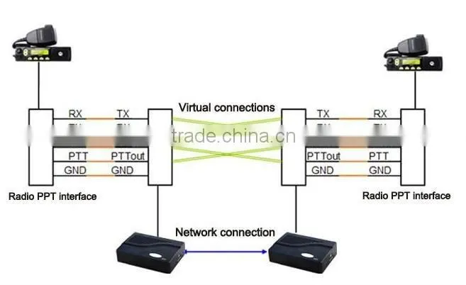 RoIP 102, cross network gateway/radio voip gateway