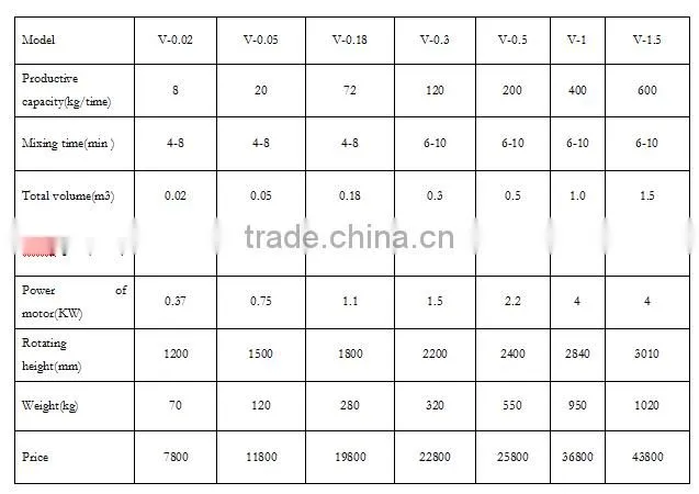 dry food powder blender