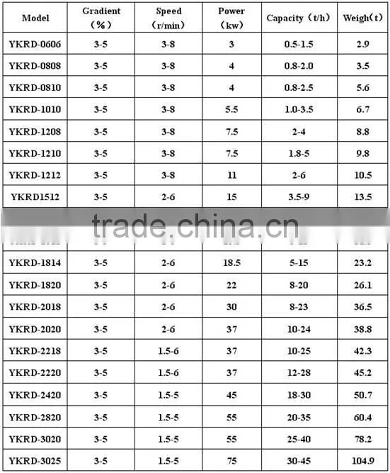 Shanghai Yuke chemicals rotary dryer