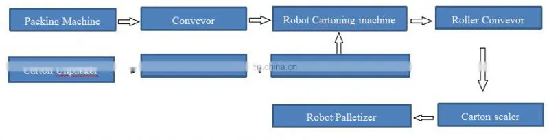 Automatic Robot Spider Arm Biscuits Cakes Tortilla/Pastry/Pancake/Pita Plastic Bag Case Carton Box Filling Packing Machine