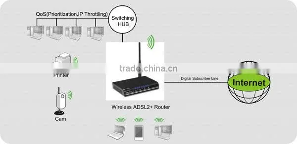 Advanced 4 port 150Mbps ADSL router