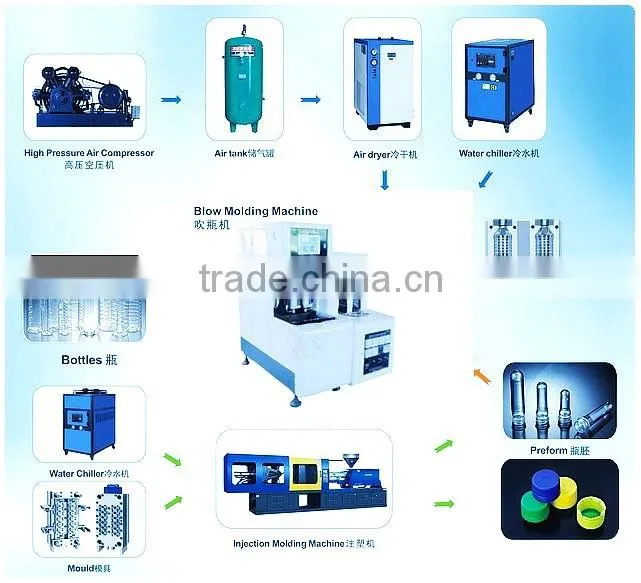 2.5L Mineral water bottle blow moulding machine