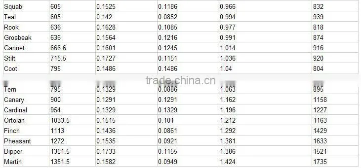 Best And Hot Selling Overhead Types of AAC ACSR ACAR AAAC and so on,Bare Overhead Cable types of acsr rabbit conductor