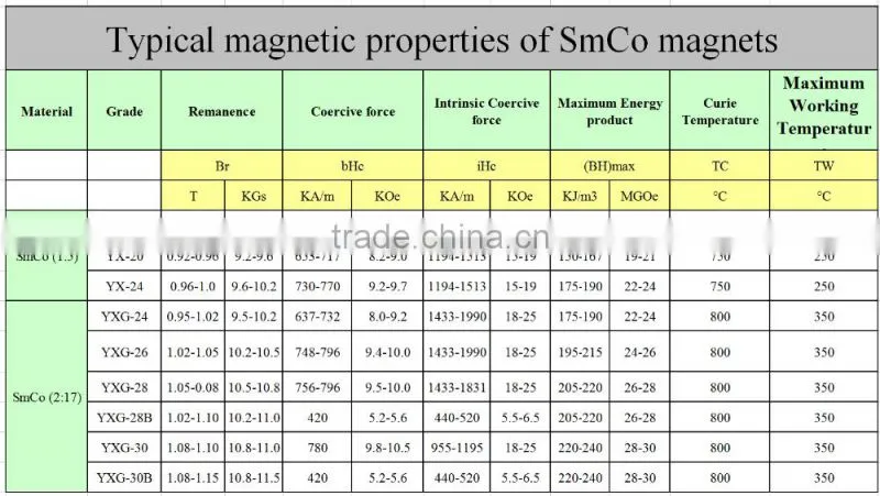 Wholesale High Grade Permant Cuboid SMCO Motor Magnet