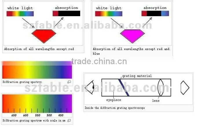 Fable Professional gem testing tools Handheld prism spectroscope FPS-5