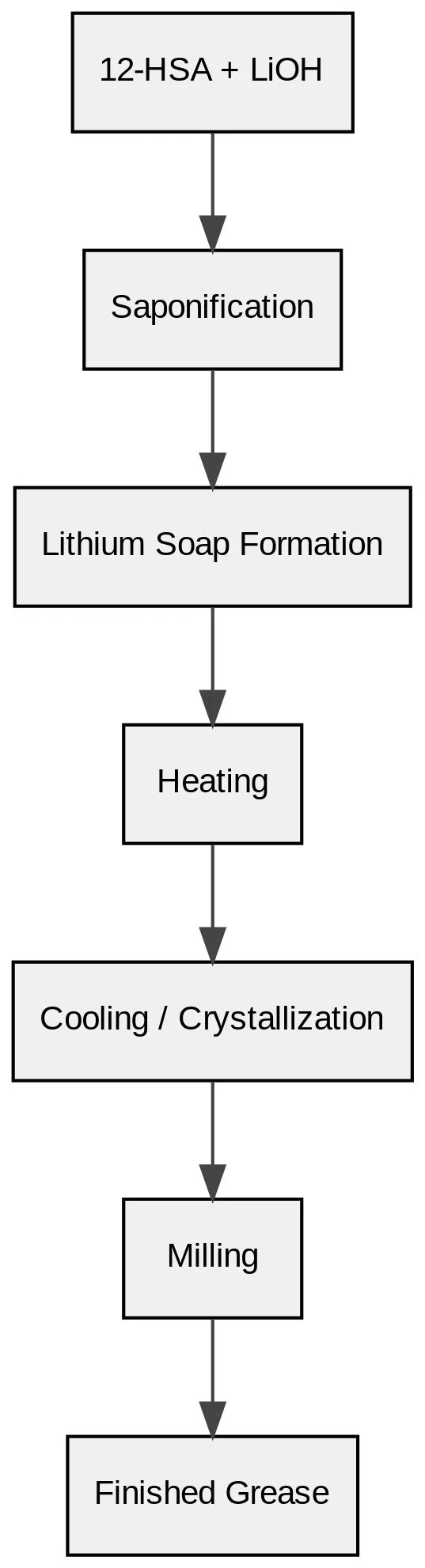 Lithium 12-Hydroxystearate: The Essential Grease Thickener Behind Lithium Grease Performance