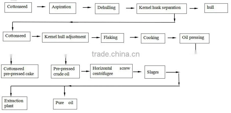 500-1000TPD cotton seed oil cotton seed oil pressing machine,high efficiency edible oil pressing plant