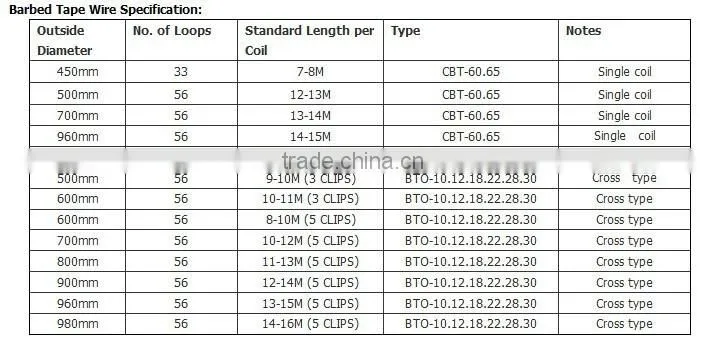 hot sale CBT-65 razor blade wire for fencing with ISO 9001 system