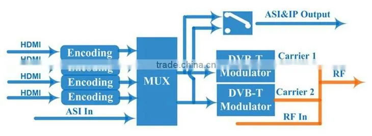 CE Certificated MPEG4 DVB-C Encoder Modulator