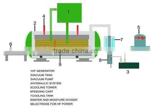 Factory price vacuum hardwood drying kiln/wood vacuum kiln with best efficiency