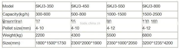 SKJ3-450 straw pelletizer with the capacity 500-1000kg per hour,55kw,4-12 pellet size for seledtion