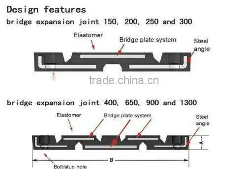 Bridge Expansion Joint Made in China