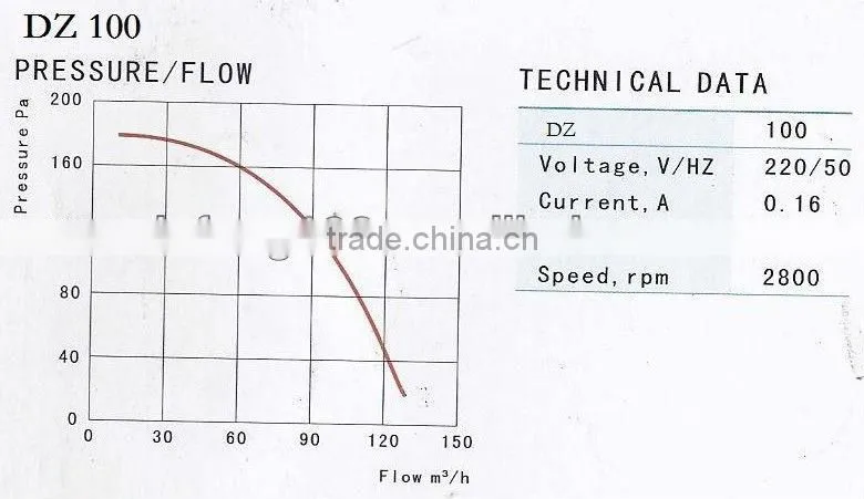 Stainless steel centrifugal fan/DZ190