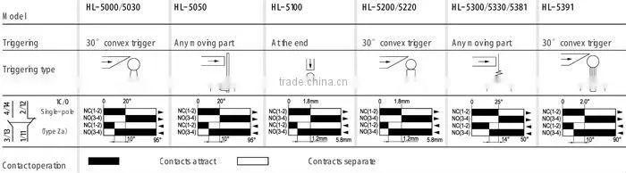 adjustable Roller lever omron limit switch HL-5030