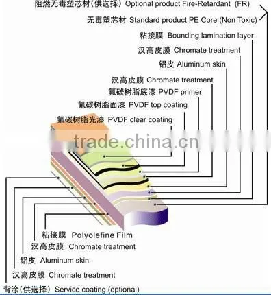 PVDF Aluminium composite panel construction materials
