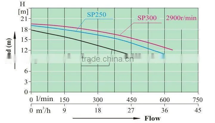 super flow with fiter plastic water treatment pump