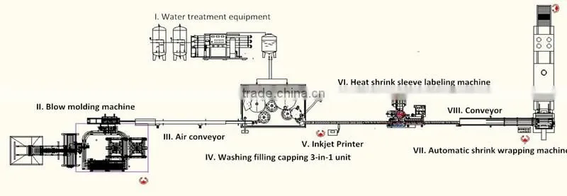 Full automatic small beverage production line