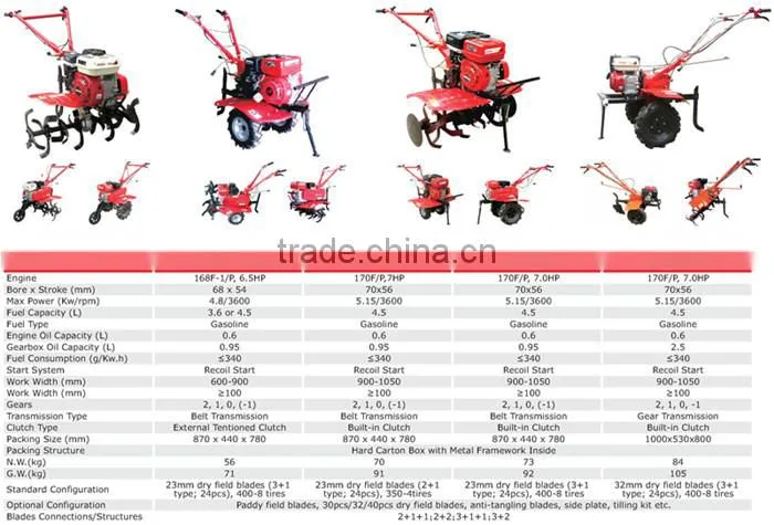 Manual Mini Rotary Tiller In India Market With Gearbox Spares for Sale