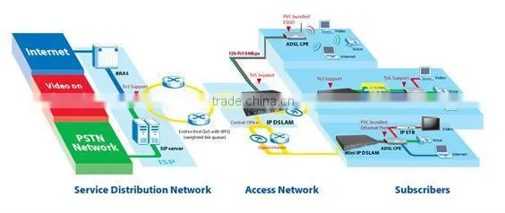 DSLAM5024 24 Ports ADSL DSLAM IP DSLAM
