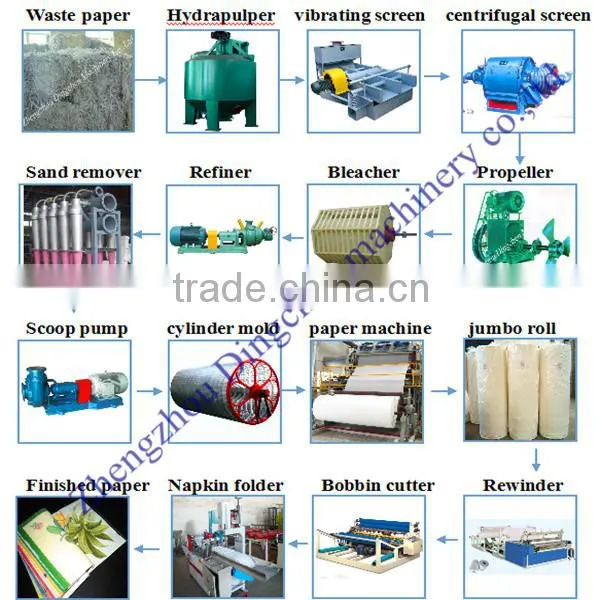 waste paper pulp making plant