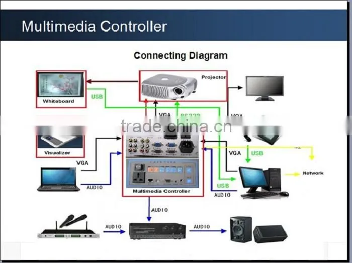 Gaoke high quality power off delay multimedia Central Controller for Learning Projector whiteboard