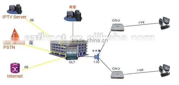 Gigabit GPON ONU ONT SFU ftth RJ45 SC/PC huawei 5680t compatiblity