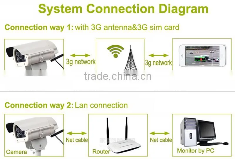 32GB SD card CCTV surveillance waterproof SIm card 3g video camera