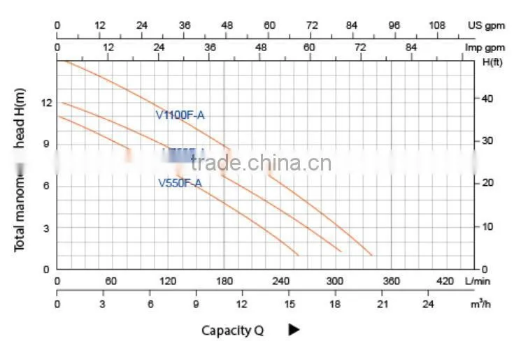 VF-A Sewage Submersible Pump