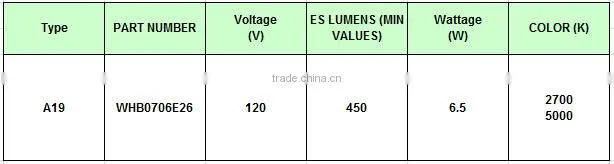 Hot product UL 450lm 120V 80Ra 220 degree E26 dimmable led bulb 6.5W
